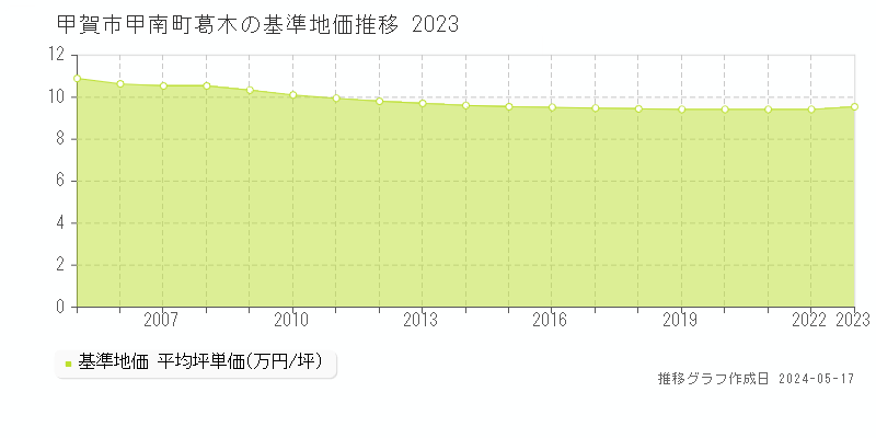 甲賀市甲南町葛木の基準地価推移グラフ 