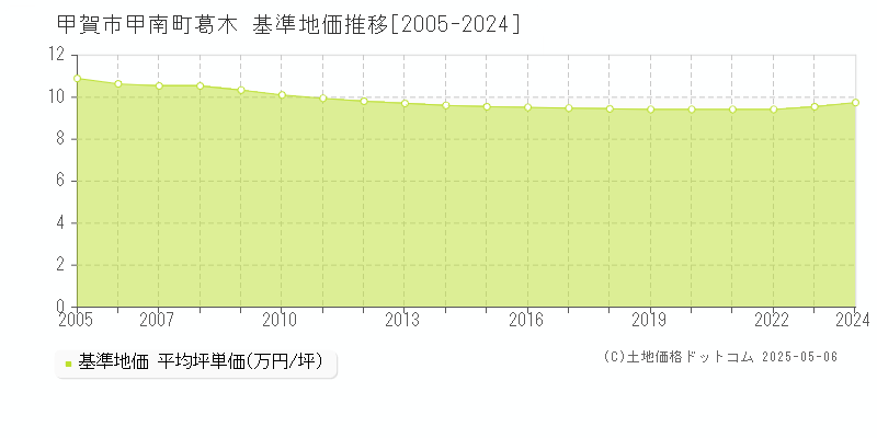 甲南町葛木(甲賀市)の基準地価推移グラフ(坪単価)[2005-2024年]