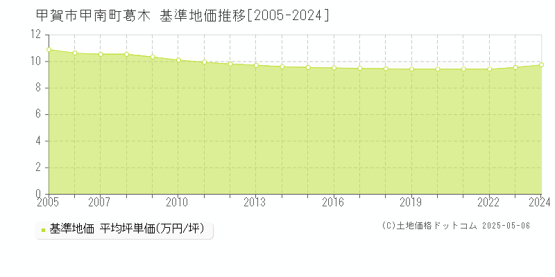 甲賀市甲南町葛木の基準地価推移グラフ 