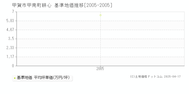 甲賀市甲南町耕心の基準地価推移グラフ 