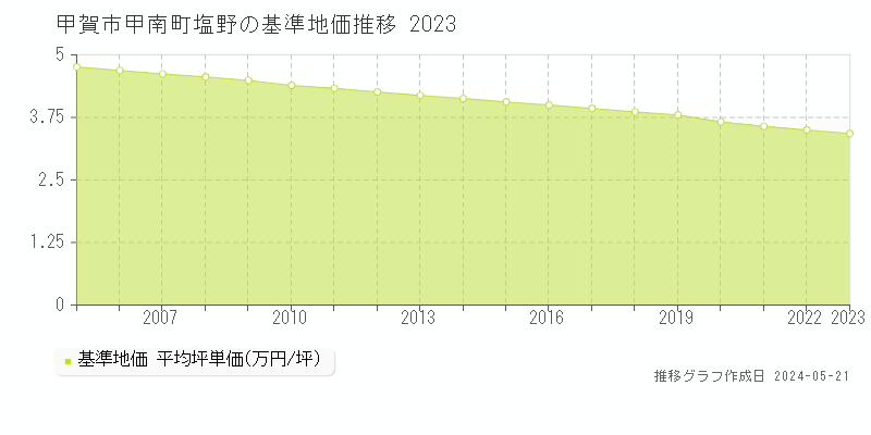 甲賀市甲南町塩野の基準地価推移グラフ 