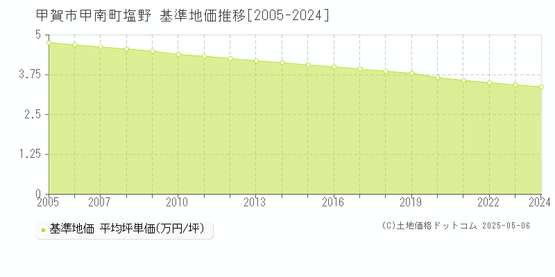 甲南町塩野(甲賀市)の基準地価推移グラフ(坪単価)[2005-2024年]