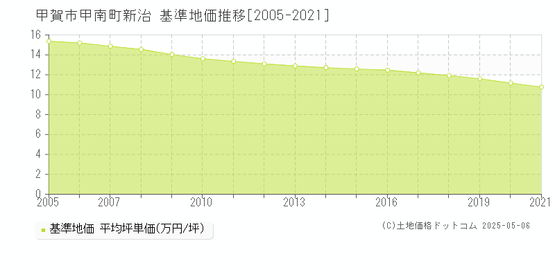 甲南町新治(甲賀市)の基準地価推移グラフ(坪単価)[2005-2021年]