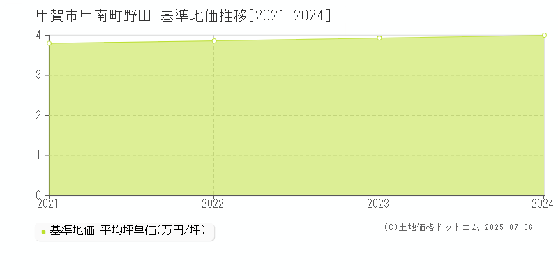 甲南町野田(甲賀市)の基準地価推移グラフ(坪単価)[2021-2024年]