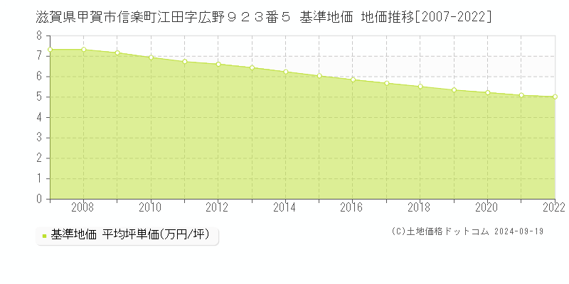滋賀県甲賀市信楽町江田字広野９２３番５ 基準地価 地価推移[2007-2022]