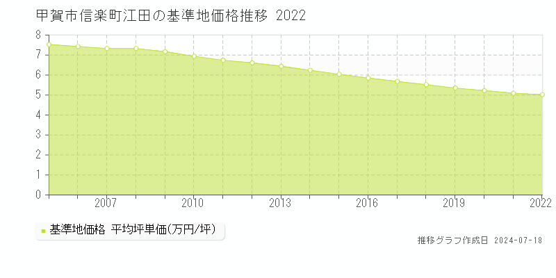 甲賀市信楽町江田の基準地価推移グラフ 