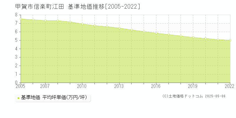 信楽町江田(甲賀市)の基準地価推移グラフ(坪単価)[2005-2022年]