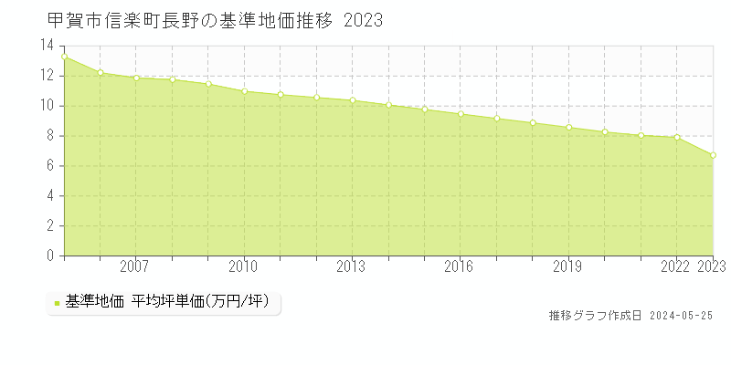 甲賀市信楽町長野の基準地価推移グラフ 