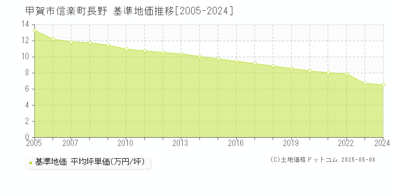 信楽町長野(甲賀市)の基準地価推移グラフ(坪単価)[2005-2024年]