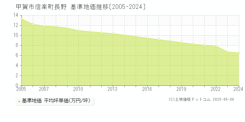 甲賀市信楽町長野の基準地価推移グラフ 