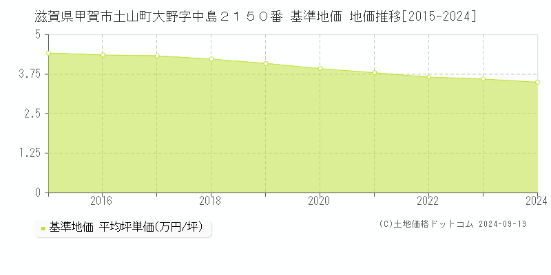 滋賀県甲賀市土山町大野字中島２１５０番 基準地価 地価推移[2015-2024]
