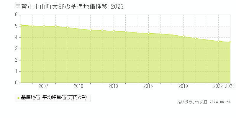 甲賀市土山町大野の基準地価推移グラフ 
