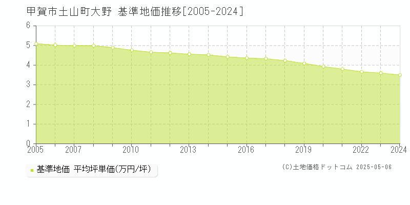 土山町大野(甲賀市)の基準地価推移グラフ(坪単価)[2005-2024年]