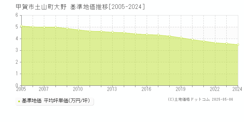 甲賀市土山町大野の基準地価推移グラフ 