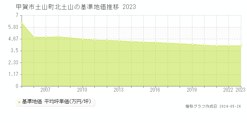甲賀市土山町北土山の基準地価推移グラフ 