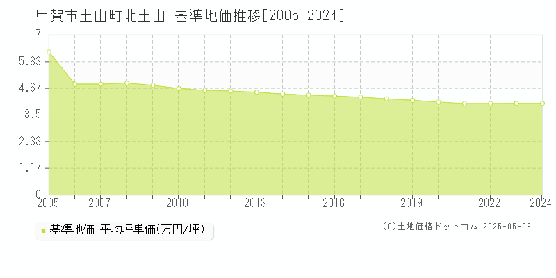 土山町北土山(甲賀市)の基準地価推移グラフ(坪単価)[2005-2024年]