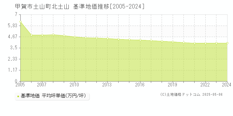 甲賀市土山町北土山の基準地価推移グラフ 