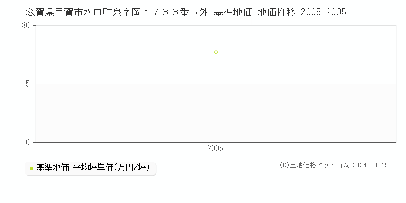 滋賀県甲賀市水口町泉字岡本７８８番６外 基準地価 地価推移[2005-2005]