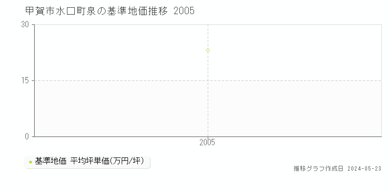 甲賀市水口町泉の基準地価推移グラフ 
