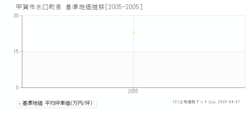 甲賀市水口町泉の基準地価推移グラフ 