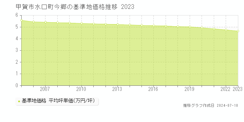 甲賀市水口町今郷の基準地価推移グラフ 