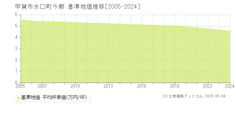 水口町今郷(甲賀市)の基準地価推移グラフ(坪単価)[2005-2024年]