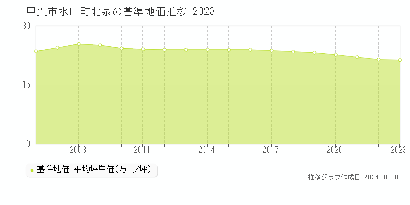 甲賀市水口町北泉の基準地価推移グラフ 