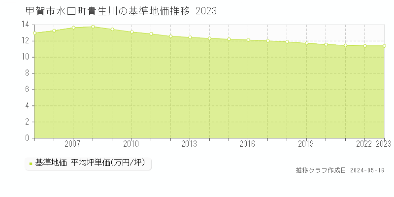 甲賀市水口町貴生川の基準地価推移グラフ 