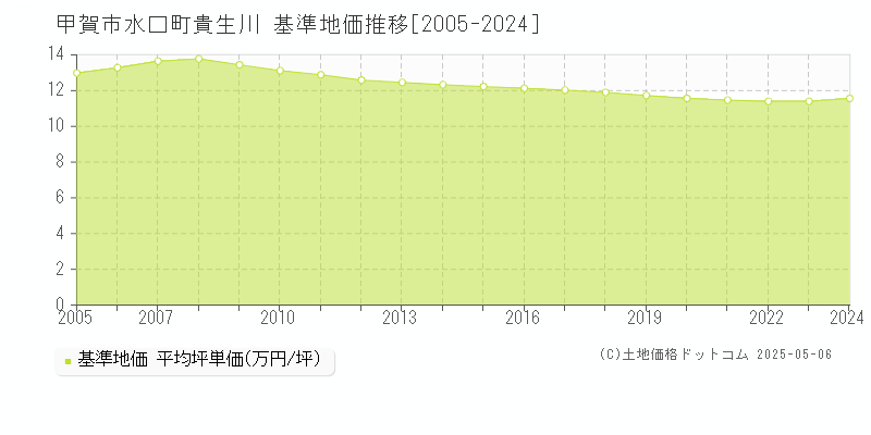 水口町貴生川(甲賀市)の基準地価推移グラフ(坪単価)[2005-2024年]