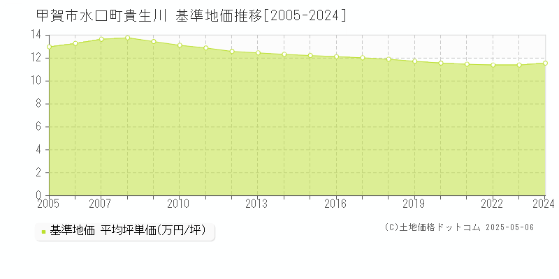 甲賀市水口町貴生川の基準地価推移グラフ 