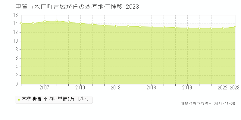 甲賀市水口町古城が丘の基準地価推移グラフ 