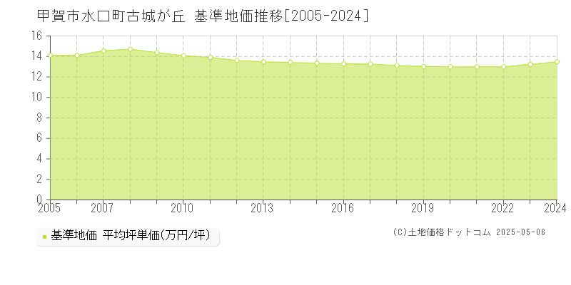 水口町古城が丘(甲賀市)の基準地価推移グラフ(坪単価)[2005-2024年]