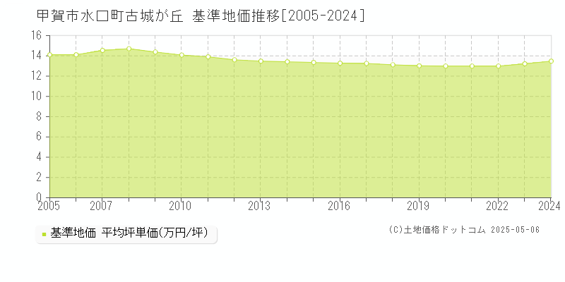 甲賀市水口町古城が丘の基準地価推移グラフ 