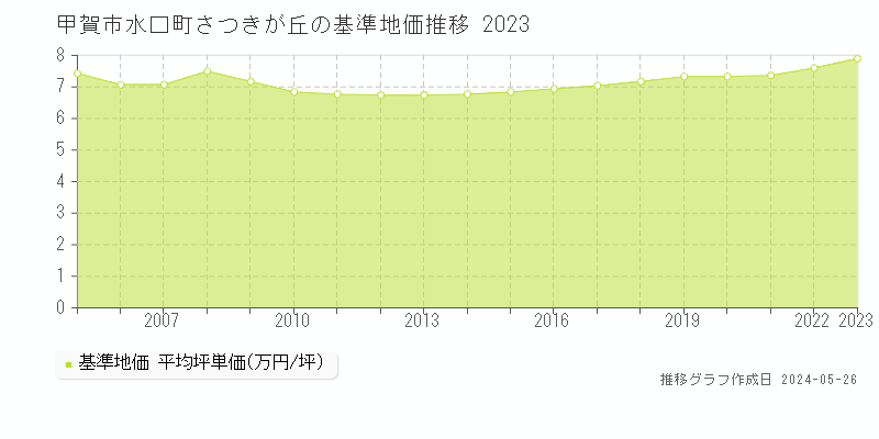 甲賀市水口町さつきが丘の基準地価推移グラフ 