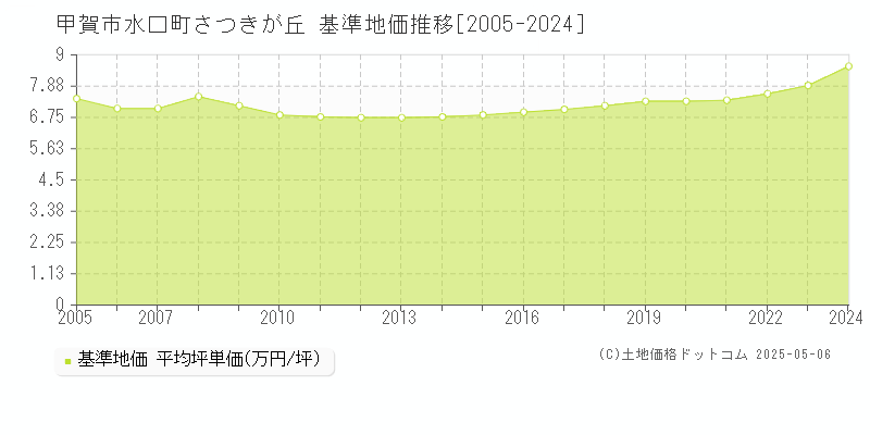 水口町さつきが丘(甲賀市)の基準地価推移グラフ(坪単価)[2005-2024年]