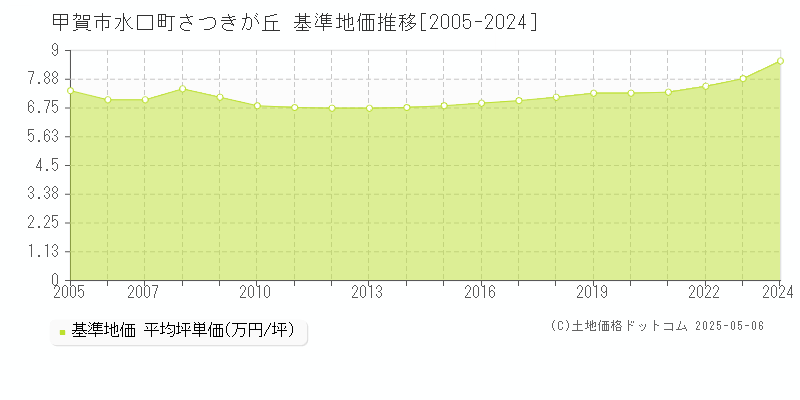 甲賀市水口町さつきが丘の基準地価推移グラフ 