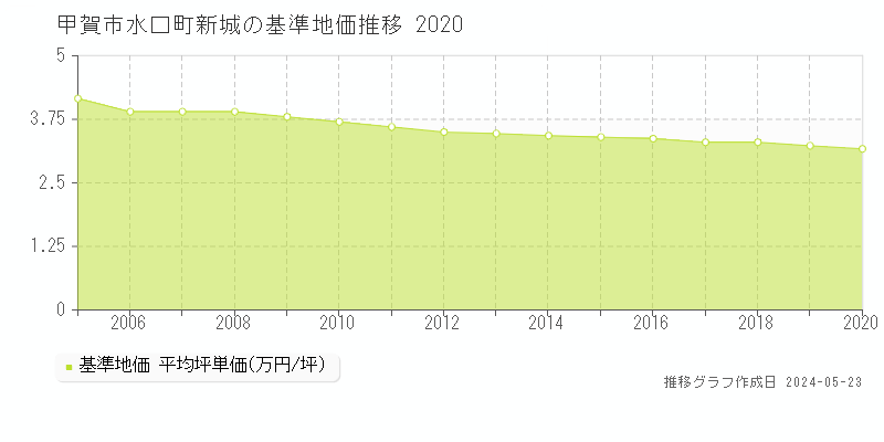 甲賀市水口町新城の基準地価推移グラフ 