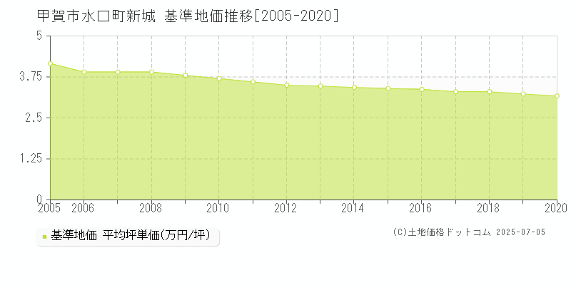 水口町新城(甲賀市)の基準地価推移グラフ(坪単価)[2005-2020年]