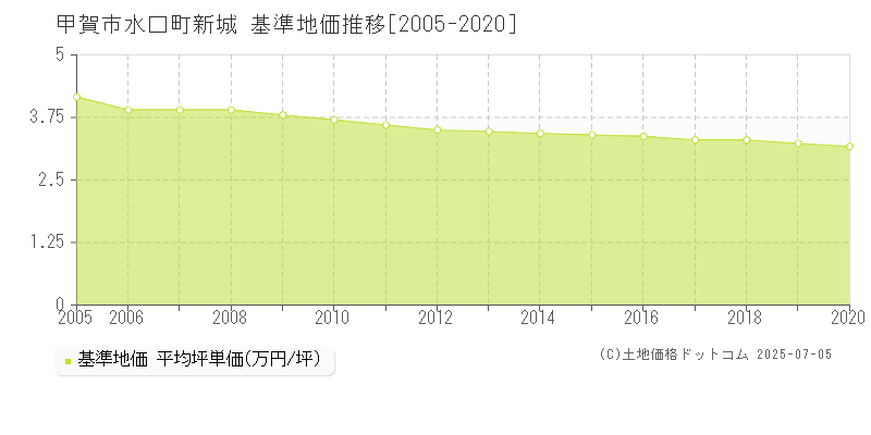 甲賀市水口町新城の基準地価推移グラフ 