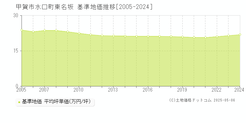 甲賀市水口町東名坂の基準地価推移グラフ 