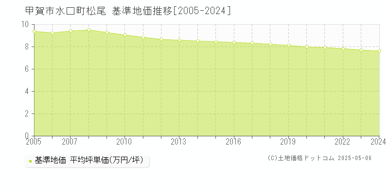 水口町松尾(甲賀市)の基準地価推移グラフ(坪単価)[2005-2024年]
