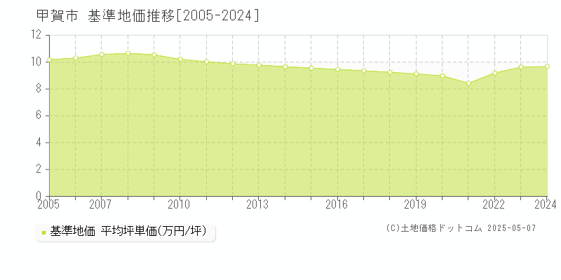 甲賀市(滋賀県)の基準地価推移グラフ(坪単価)[2005-2024年]