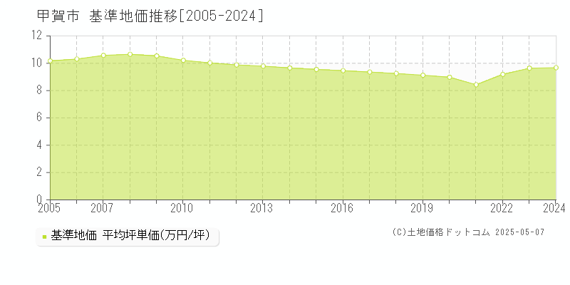 甲賀市の基準地価推移グラフ 