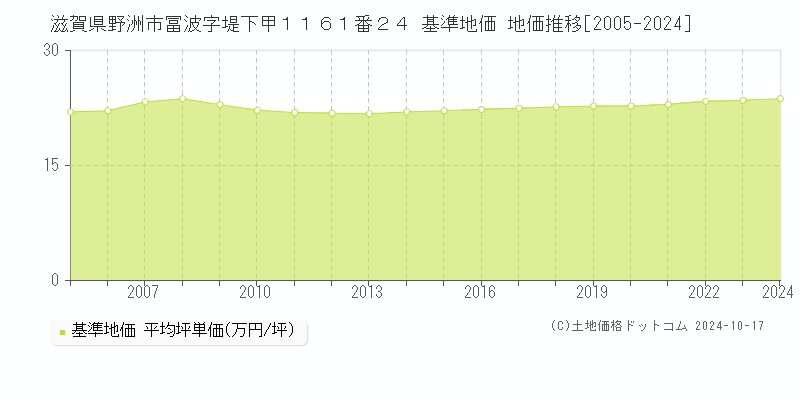 滋賀県野洲市冨波字堤下甲１１６１番２４ 基準地価 地価推移[2005-2024]