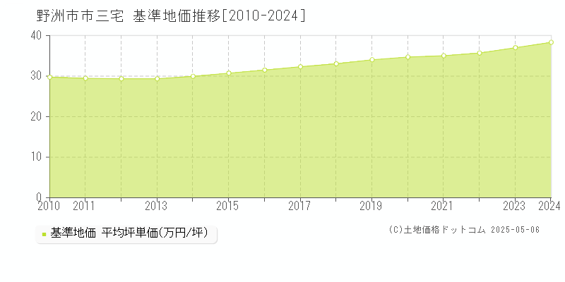 市三宅(野洲市)の基準地価推移グラフ(坪単価)[2010-2024年]
