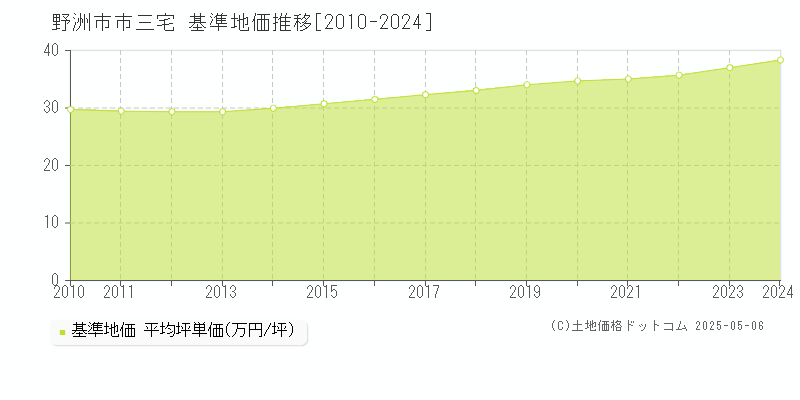 野洲市市三宅の基準地価推移グラフ 