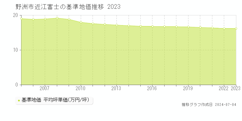 野洲市近江富士の基準地価推移グラフ 