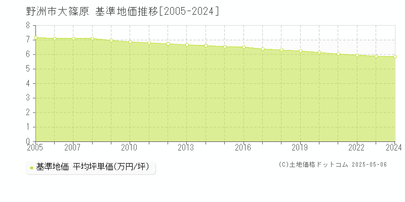 大篠原(野洲市)の基準地価推移グラフ(坪単価)[2005-2024年]