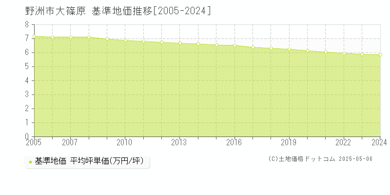 野洲市大篠原の基準地価推移グラフ 