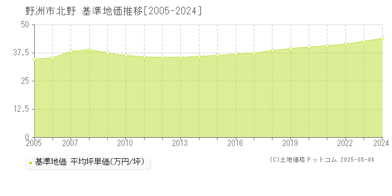 北野(野洲市)の基準地価推移グラフ(坪単価)[2005-2024年]